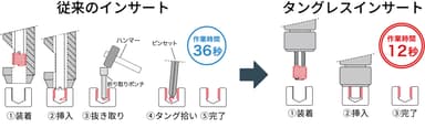 リコイル・タングレス作業時間比較