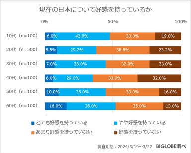 現在の日本について好感を持っているか