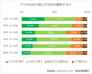 デジタル化が進んだ社会を期待するか