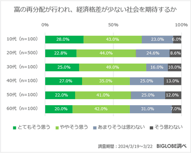 富の再分配が行われ、経済格差が少ない社会を期待するか