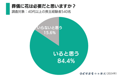 「葬儀と花に関するアンケート調査」_1