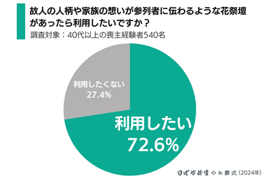 「葬儀と花に関するアンケート調査」_2