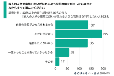 「葬儀と花に関するアンケート調査」_3