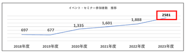 これまでの実績(イベントセミナーの利用者)