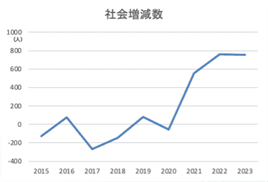 小田原市の社会増減数