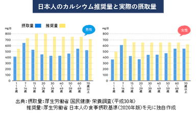 日本人のカルシウム推奨量と実際の摂取量