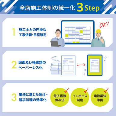 全店施工体制の統一化3STEP