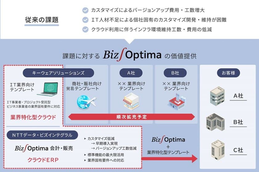 クラウドERP「Biz∫Optima(R)」のIT業界向けテンプレートを
2024年8月より提供開始　
～IT業界を皮切りに複数業種へのテンプレート拡大／展開を目指す～