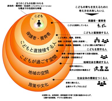 こども家庭庁「はじめの100か月の育ちビジョン」より「こどもまんなかチャート」