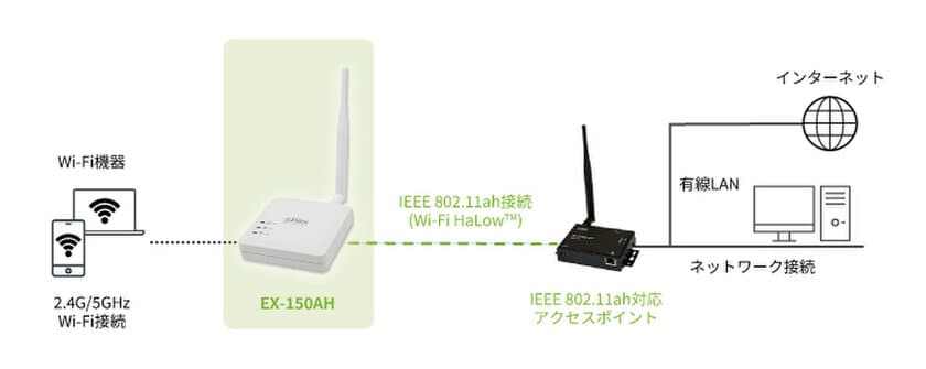 国産初、Wi-Fi機器の通信距離を最大1km延伸する
IEEE 802.11ah/Wi-Fi 6対応「EX-150AH」発表