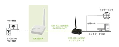 Wi-Fi機器の通信距離を延伸する「EX-150AH」