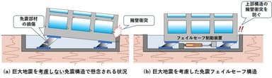 図1：巨大地震を考慮しない免震構造と免震フェイルセーフ構造