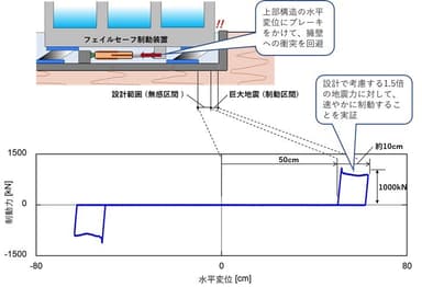 図3：フェイルセーフ制動装置の復元力特性