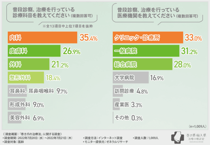 【診療科別｜巻き爪の治療方法に関する調査】混同しやすい「巻き爪」と「陥入爪」、自分の症状に合わせて適切な治療を受けるには何科を受診すべき？