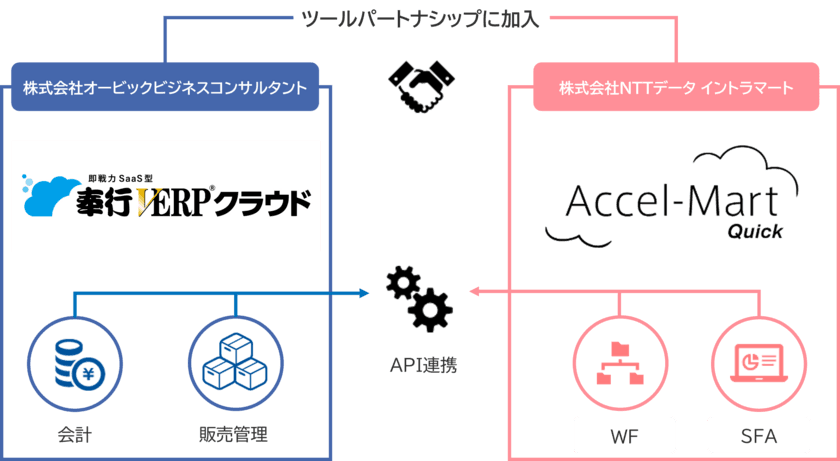 ＮＴＴデータ イントラマートと
オービックビジネスコンサルタントが連携ビジネスを開始　
ローコードを活用した基幹業務プロセス全体のデジタル化で
企業のDXを加速