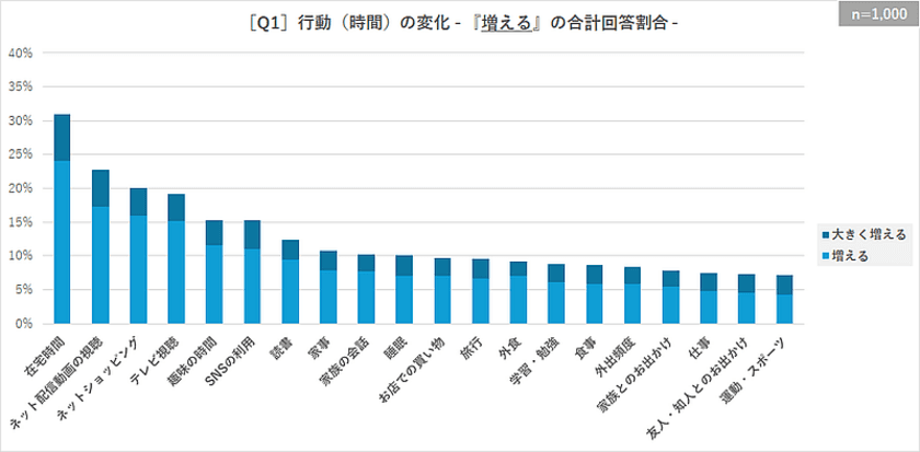 【調査レポート】「巣ごもり消費」再び！？／
猛暑になると…20％を超える人が『ネット配信動画の視聴』
『ネットショッピング』が増えると回答