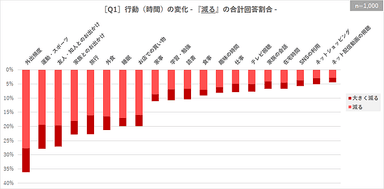 ［Q1］行動(時間)の変化 - 『減る』の回答割合 -