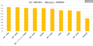 ［Q2］消費の変化 - 『変わらない』の回答割合 -