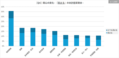 ［Q4］関心の変化 - 『高まる』の回答割合 -