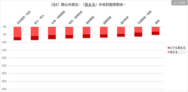 ［Q4］関心の変化 - 『低まる』の回答割合 -