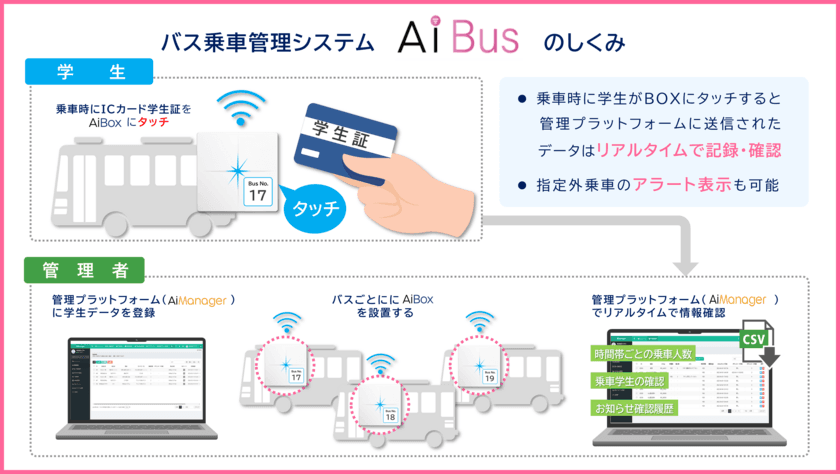 次世代スクールバス乗車管理システム「AiBus」
浦和学院で6月1日運用開始　学生の安全と利便性を向上