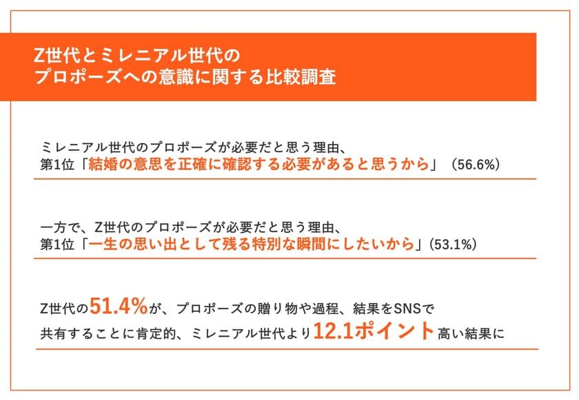 【6月2日の「プロポーズの日」を前に、
ミレニアル世代とZ世代の価値観を比較！】　
ミレ二アル世代の理想のプロポーズ第1位は
「日常に寄り添ったシンプルなもの」、Z世代は・・？