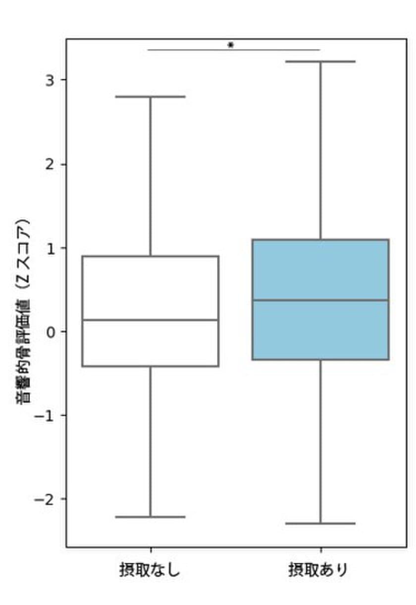 弘前大学と雪印メグミルクの共同研究講座「ミルク栄養学研究講座」
健康ビッグデータ解析より、骨代謝や骨強度は、日常的な牛乳・乳製品摂取と関係することが示されました
