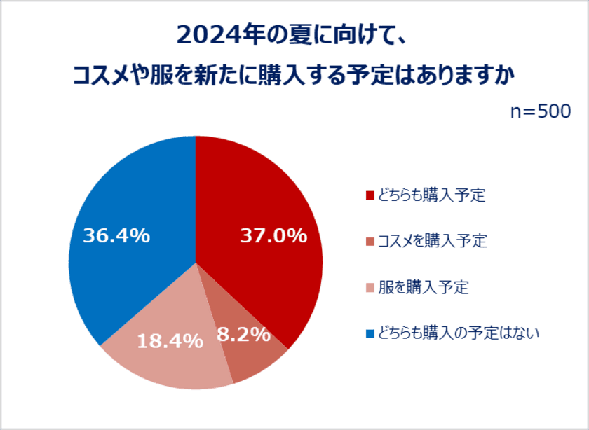 20～30代の働く女性のコスメ＆ファッション事情を大調査！
夏に向けて6割以上がコスメ・服を新たに購入予定。
身支度は「メイクより服が先派」が約7割！
20代約5割、30代約4割が仕事とプライベートでメイクを変える。
新年度、職場環境に変化があった人ほど買い物意欲高め！？