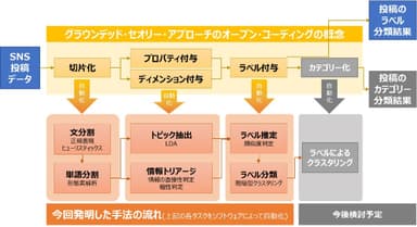 図1 グラウンデッド・セオリー・アプローチの自動化イメージ