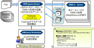 「Syncsort DMExpress」／「DMX-h」システム構成図