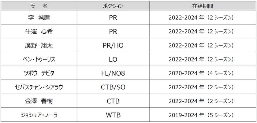 花園近鉄ライナーズ 2023-24シーズン　退団選手・スタッフについて