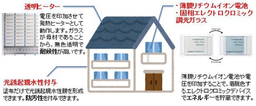 高機能薄膜技術を応用し蓄電・防汚・耐候する技術を公開　
6月12日からリフォーム＆リニューアル建築再生展にて展示・実演