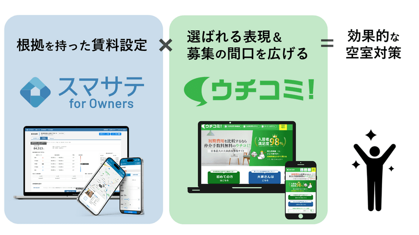 賃貸業界における“情報の非対称性”の解消を目指し、
15,000人以上のオーナーが利用する自ら募集「ウチコミ！」と
AI賃料査定No.1(※1)のスマサテが提供する
「スマサテ for Owners」がシステム連携を開始