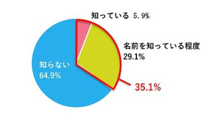 ユニ・チャーム、“日用品のサステナブルに関する意識調査”を実施　
約7割が「サステナブルに関心はあるが、
何をしてよいかわからない」と回答