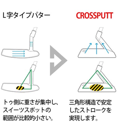 独自の三角構造