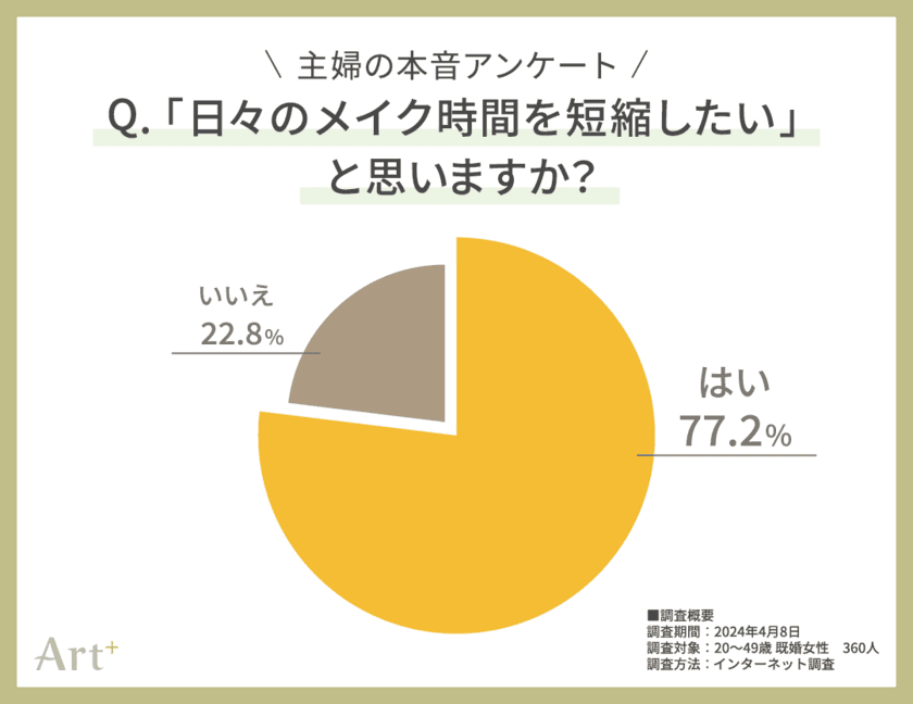 ＜20～40代の主婦に調査＞　
あなたのホンネは正直どっち？
「メイク面倒派」or「きちんとしたい派」