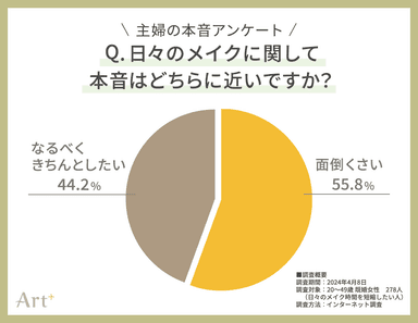 グラフ2(メイクは面倒派？きちんと派？)