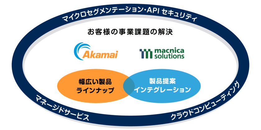 アカマイ・テクノロジーズとマクニカソリューションズ、
国内初のDistributor契約を締結　
～両社のそれぞれの強みであるポートフォリオと
セキュリティの知見を掛け合わせ、
新たなセキュリティ・コンピューティングビジネスを立ち上げ～