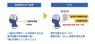 業務直結する専門文献データベースから回答を生成し、「嘘」を防止