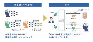 STiVのナレッジを活用し、生成AI導入までの時間を大幅短縮