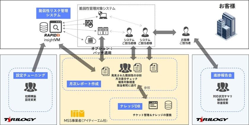 株式会社テリロジーが国内で販売する米国Rapid7社の
脆弱性リスク管理のマネージドセキュリティサービスを
アイティーエム株式会社が提供開始