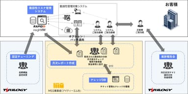 Rapid7 サービスイメージ