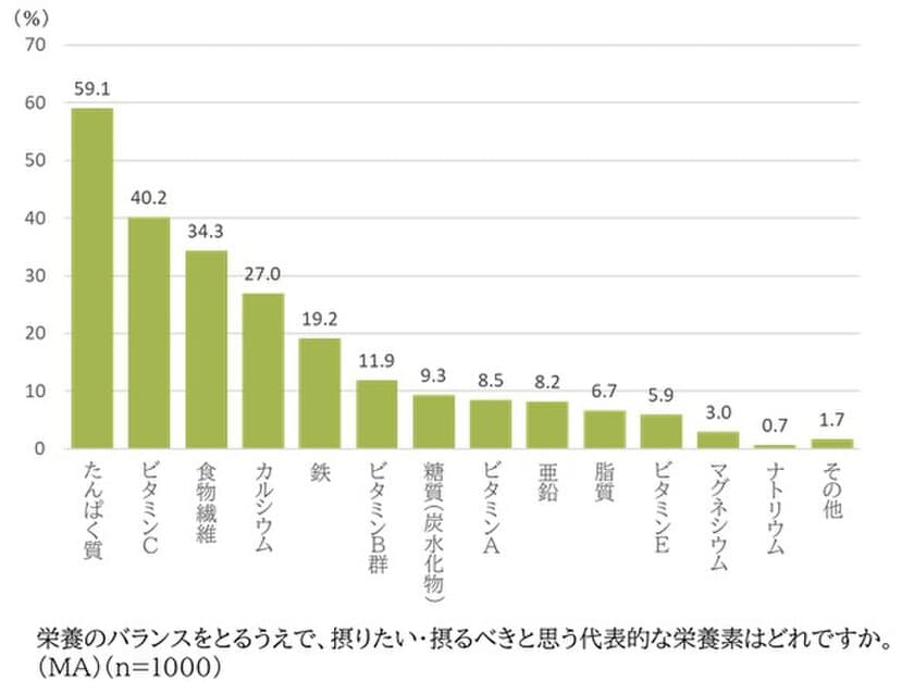 ＜X・Y・Z世代1000名に聞いた！
動植物性のたんぱく質バランスに関する実態調査＞
積極的に摂りたい・摂るべき栄養素に『たんぱく質』が全世代で1位　
一方、たんぱく質ブームのなかで
「動植物性たんぱく質のバランス」を意識していない人が8割以上も