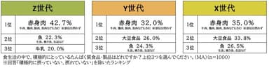 積極的に摂っているたんぱく質食品、全世代で「赤身肉」が1位に　Y世代・X世代の回答2位に大豆食品が入る中、Z世代は上位3つが動物性たんぱく質のみという結果に