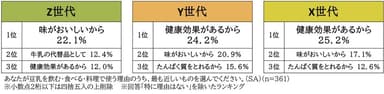 豆乳を飲む・食べる・料理で使う理由、世代間でギャップが　Z世代は「味がおいしいから」が1位(22.1％)、Y世代とX世代では「健康効果」が1位に