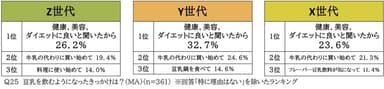 豆乳を飲むようになったきっかけ、全世代1位に「健康、美容、ダイエットに良いと聞いたから」　30代前半のみ「牛乳の代わりに買い始めて」「カフェでカスタマイズしてみて」がきっかけ上位に