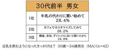 30代前半の男女のみ「牛乳の代わりに買い始めて」「カフェでカスタマイズしてみて」がきっかけ上位に