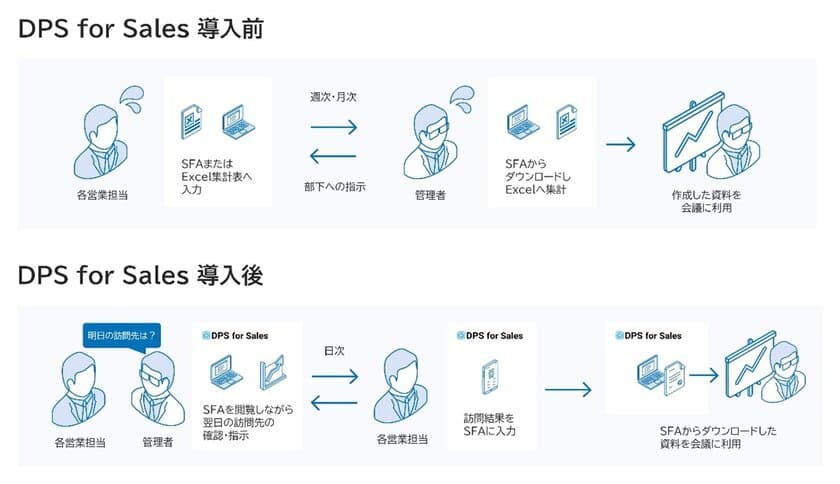 ヤマトクレジットファイナンスが営業支援ツール
「intra-mart DPS for Sales」を採用　
分散していた営業情報を一元化し、
確認に要する時間を10分の1に短縮