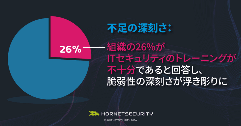 Vadeの親会社Hornetsecurityが最新の調査結果を発表　
ITセキュリティのトレーニング不足が浮き彫りに