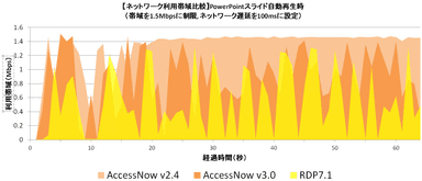 【ネットワーク利用帯域比較】PowerPointスライド自動再生時